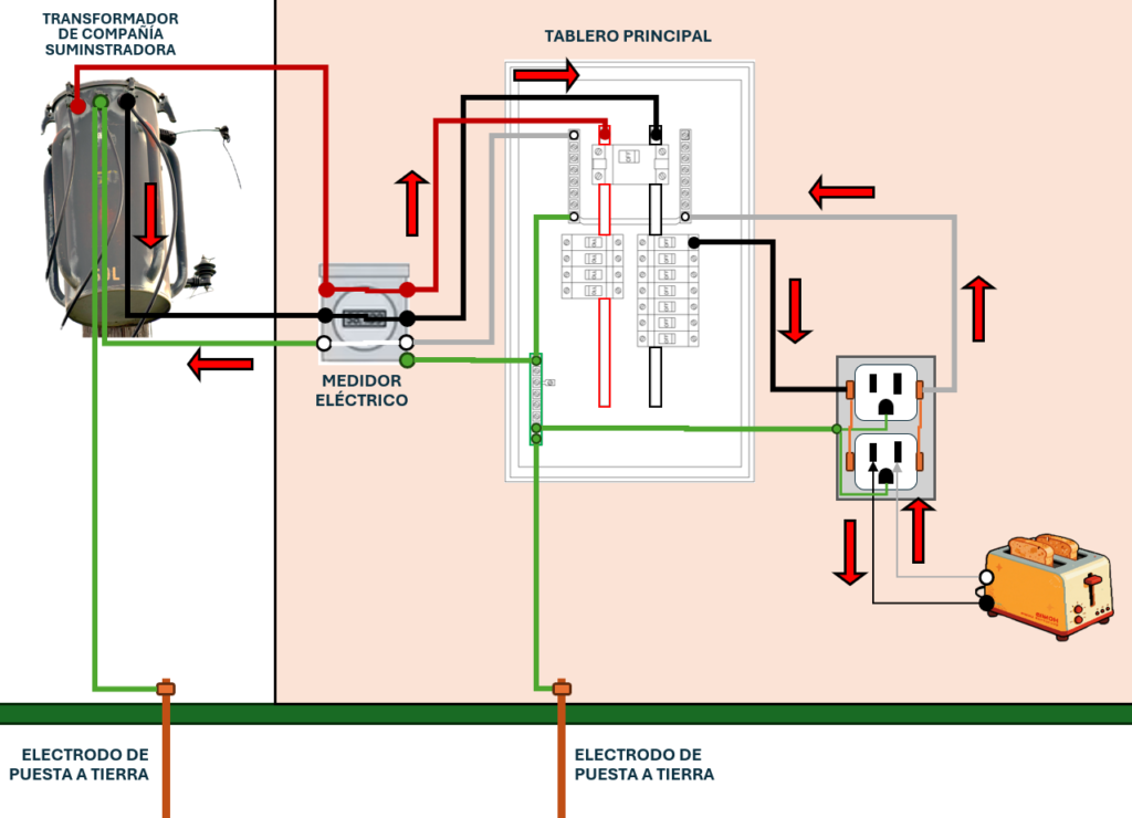 Por qué se conectan el Neutro y la Tierra image