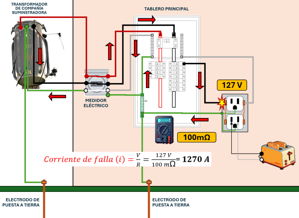 Por qué se conectan el Neutro y la Tierra image